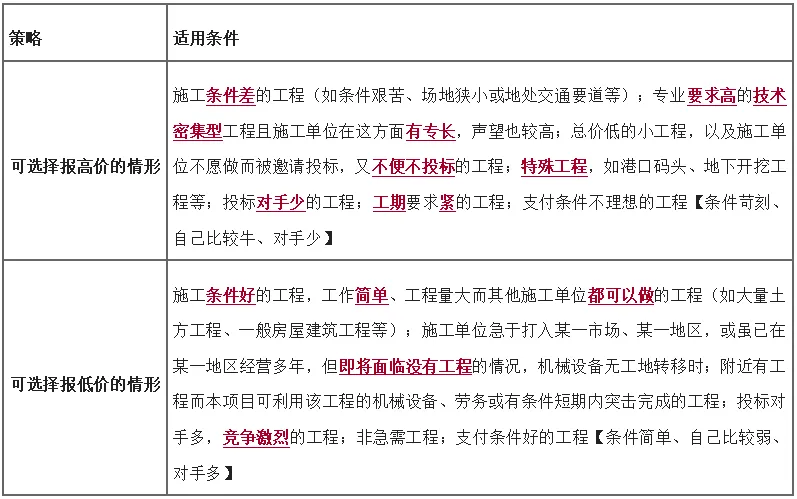2026二建《施工管理》历年高频真题考点:报价基本策略 第2张