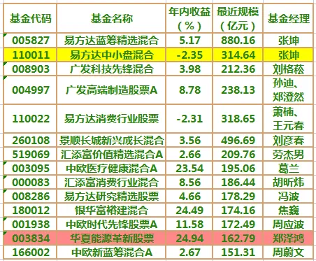 基金“期中考”成绩出炉了,要跟着学霸抄作业吗? 第4张