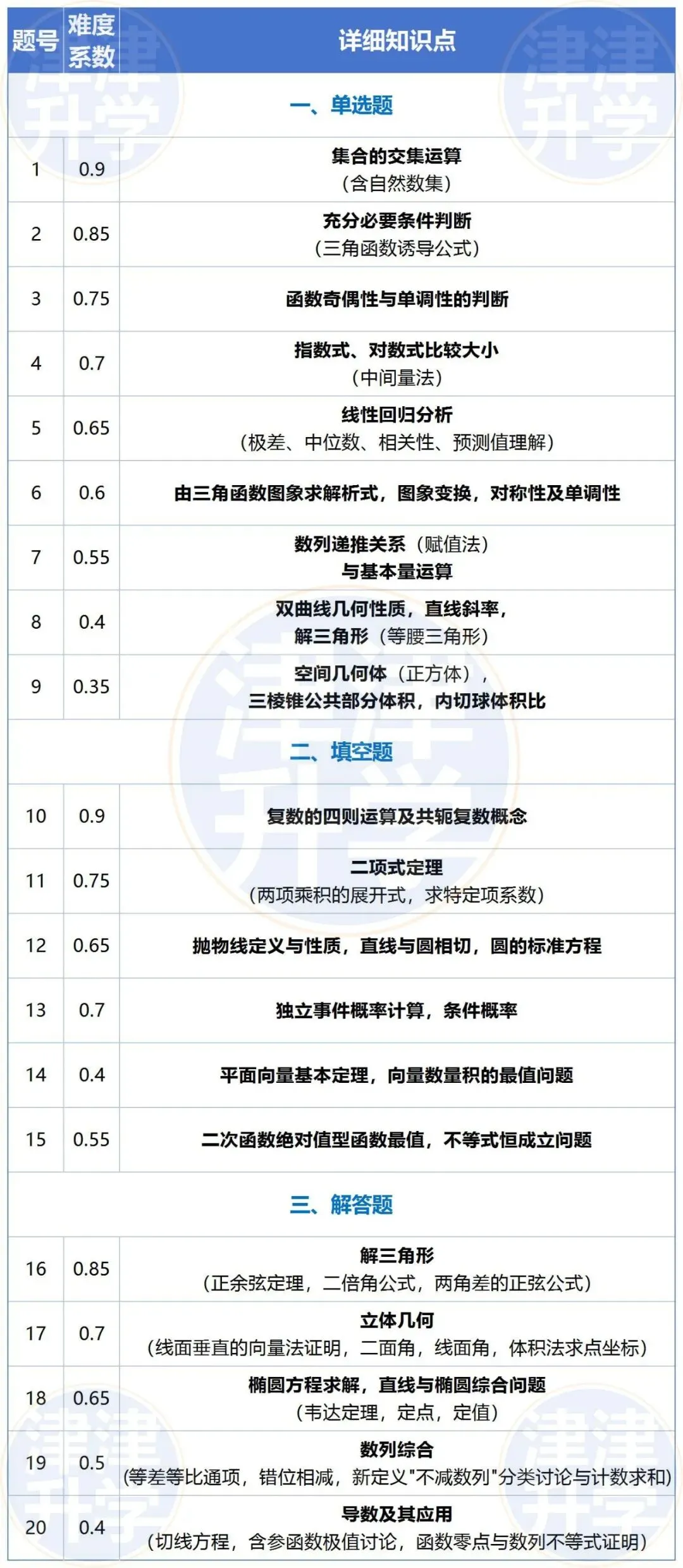 独家解析丨2026高三【数学】二模试卷(十二校) 第6张