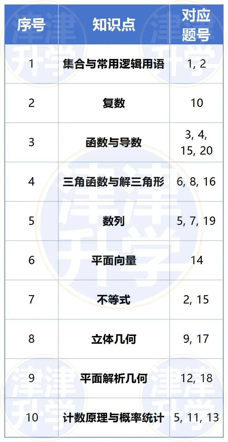 独家解析丨2026高三【数学】二模试卷(十二校) 第7张