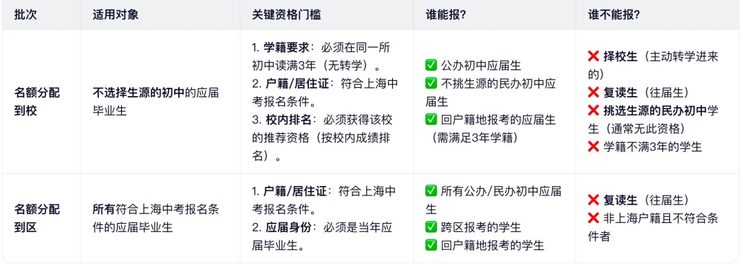 上海中考名额分配:别瞎冲!到区 vs 到校怎么选?16 区数据 & 避坑指南全拆解 第18张