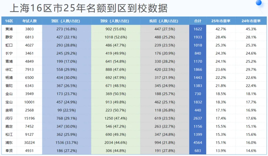 上海中考名额分配:别瞎冲!到区 vs 到校怎么选?16 区数据 & 避坑指南全拆解 第19张