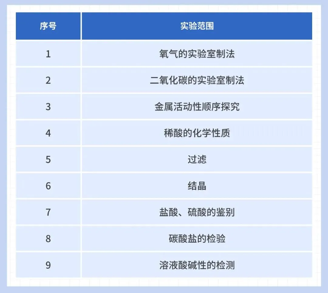 【即将开考】决胜中考第一步!上海理化实验操作考试全解析,内含视频,满分计划启动! 第8张