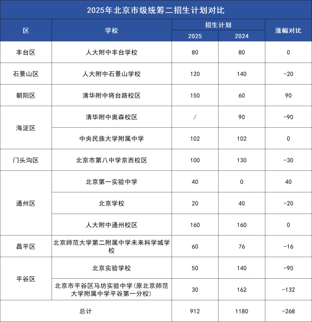 北京中考市级统筹一和统筹二有什么区别?怎么报? 第7张