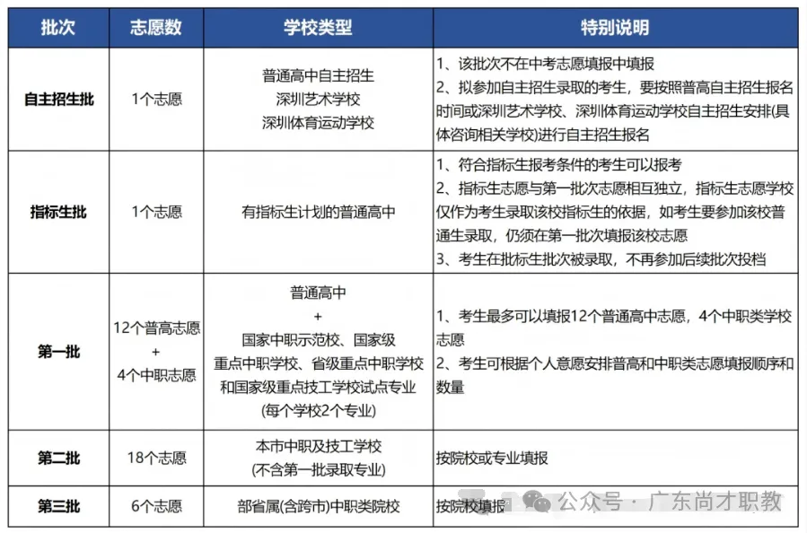 2026深圳中考公办志愿填报提醒!时间+可填数量一次说清 第4张 2026深圳中考公办志愿填报提醒!时间+可填数量一次说清 第4张