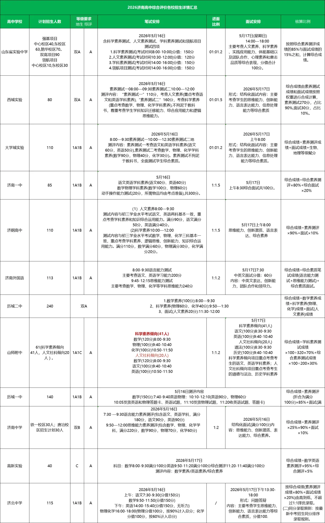 济南家长看过来:2026 济南中考综评招生(原推荐生)政策全解读,报名 |考核 |录取一文看懂! 第3张 济南家长看过来:2026 济南中考综评招生(原推荐生)政策全解读,报名 |考核 |录取一文看懂! 第3张