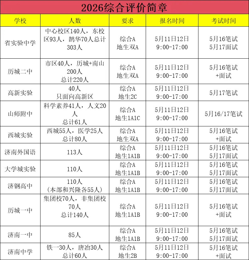 济南家长看过来:2026 济南中考综评招生(原推荐生)政策全解读,报名 |考核 |录取一文看懂! 第4张 济南家长看过来:2026 济南中考综评招生(原推荐生)政策全解读,报名 |考核 |录取一文看懂! 第4张