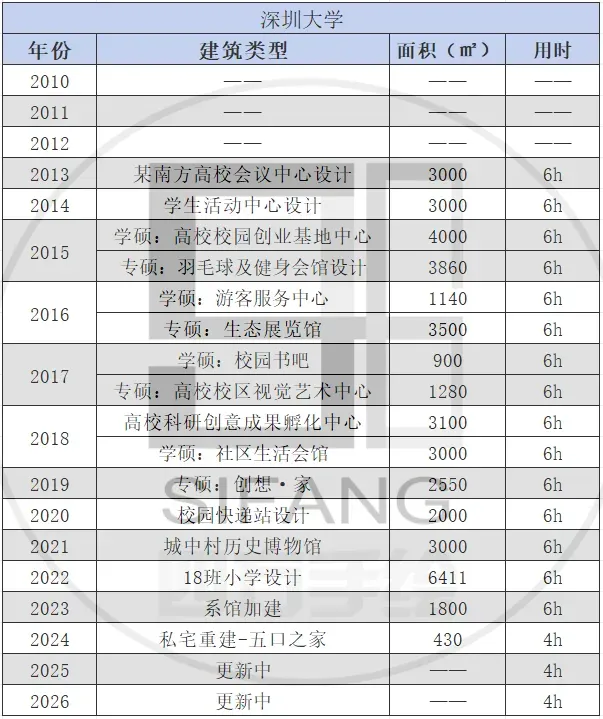 【真题来袭】14所双非院校—建筑学考研历年真题,简单好考,性价比如此之高还有人不知道吗? 第6张