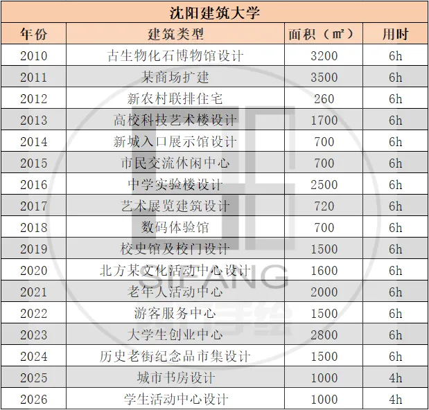 【真题来袭】14所双非院校—建筑学考研历年真题,简单好考,性价比如此之高还有人不知道吗? 第9张
