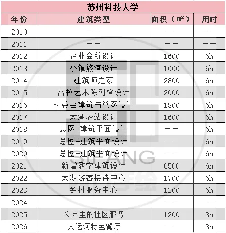 【真题来袭】14所双非院校—建筑学考研历年真题,简单好考,性价比如此之高还有人不知道吗? 第17张