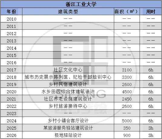【真题来袭】14所双非院校—建筑学考研历年真题,简单好考,性价比如此之高还有人不知道吗? 第28张