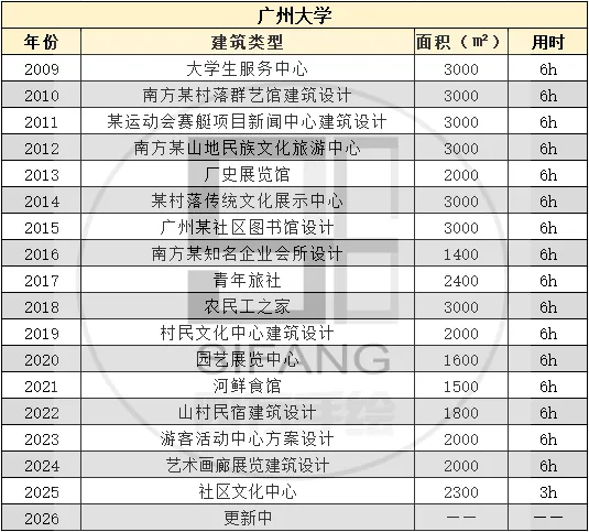 【真题来袭】14所双非院校—建筑学考研历年真题,简单好考,性价比如此之高还有人不知道吗? 第34张
