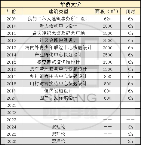 【真题来袭】14所双非院校—建筑学考研历年真题,简单好考,性价比如此之高还有人不知道吗? 第37张
