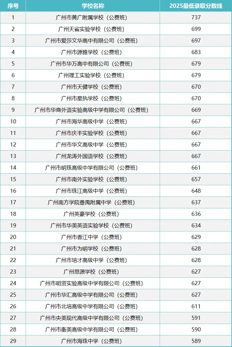 2026年中考填报志愿参考:广州民办高中公费班排名(附往年录取分数线) 第2张