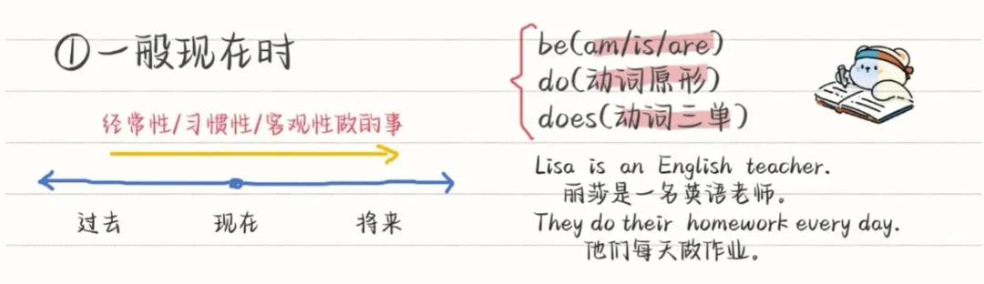 中考英语八大时态 | 知识点+技巧+真题,语法不丢分 第6张