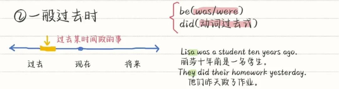 中考英语八大时态 | 知识点+技巧+真题,语法不丢分 第7张