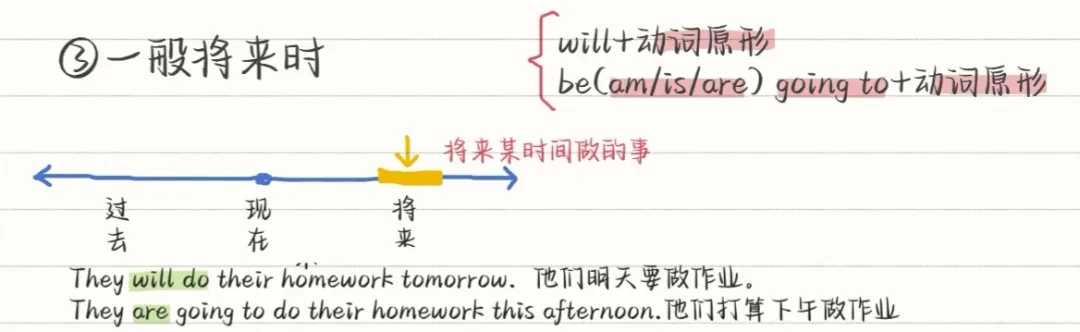 中考英语八大时态 | 知识点+技巧+真题,语法不丢分 第8张