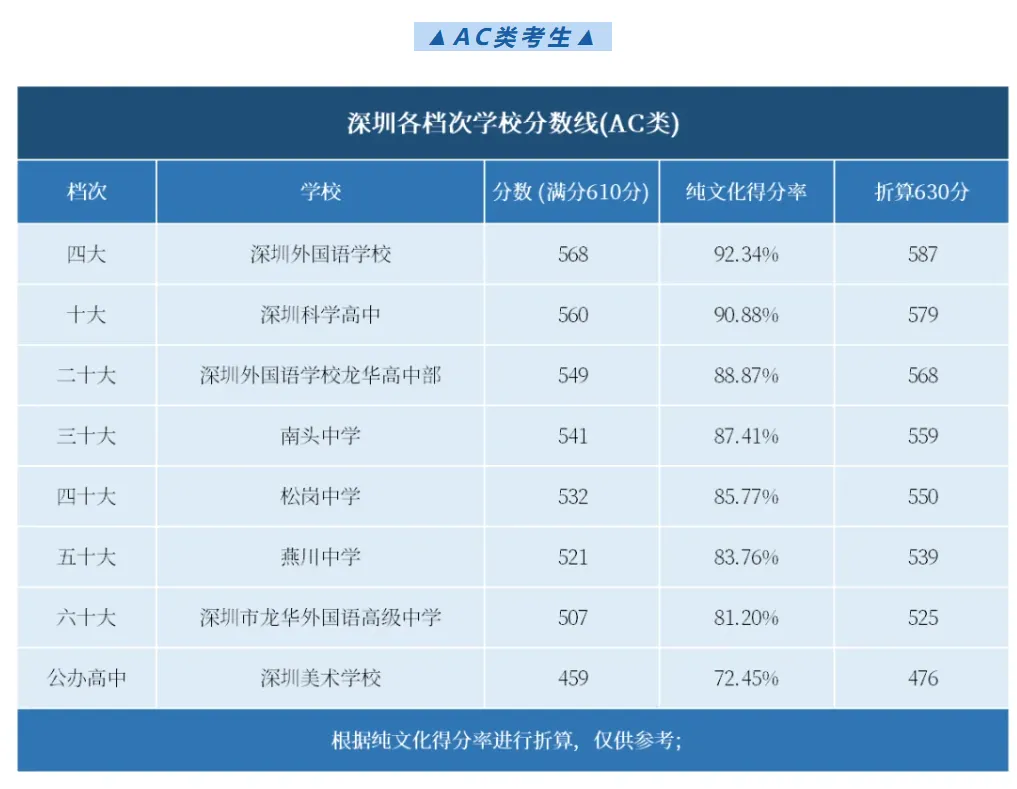 深圳中考总分630!2026年想上公办高中!今年最低要考多少分才能上普高?家长替孩子收藏! 第4张 深圳中考总分630!2026年想上公办高中!今年最低要考多少分才能上普高?家长替孩子收藏! 第4张