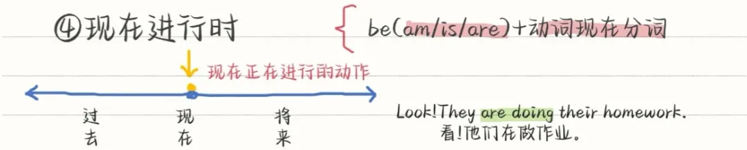 中考英语八大时态 | 知识点+技巧+真题,语法不丢分 第9张