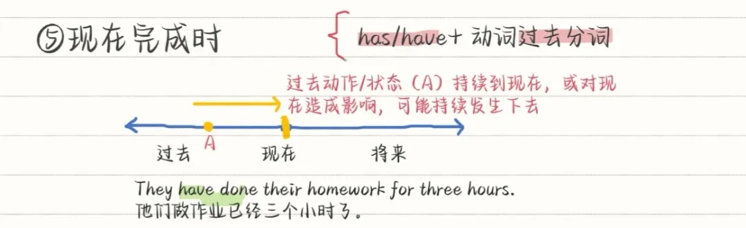 中考英语八大时态 | 知识点+技巧+真题,语法不丢分 第10张