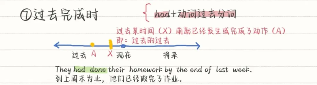 中考英语八大时态 | 知识点+技巧+真题,语法不丢分 第12张