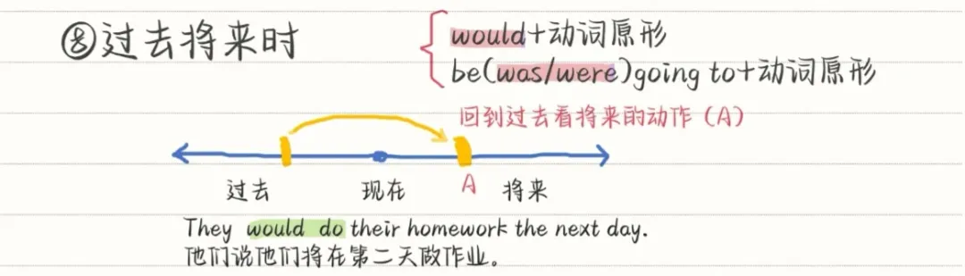 中考英语八大时态 | 知识点+技巧+真题,语法不丢分 第13张