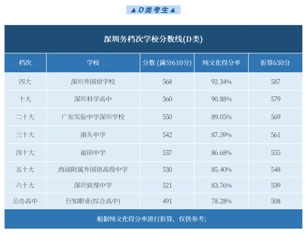 深圳中考总分630!2026年想上公办高中!今年最低要考多少分才能上普高?家长替孩子收藏! 第5张 深圳中考总分630!2026年想上公办高中!今年最低要考多少分才能上普高?家长替孩子收藏! 第5张