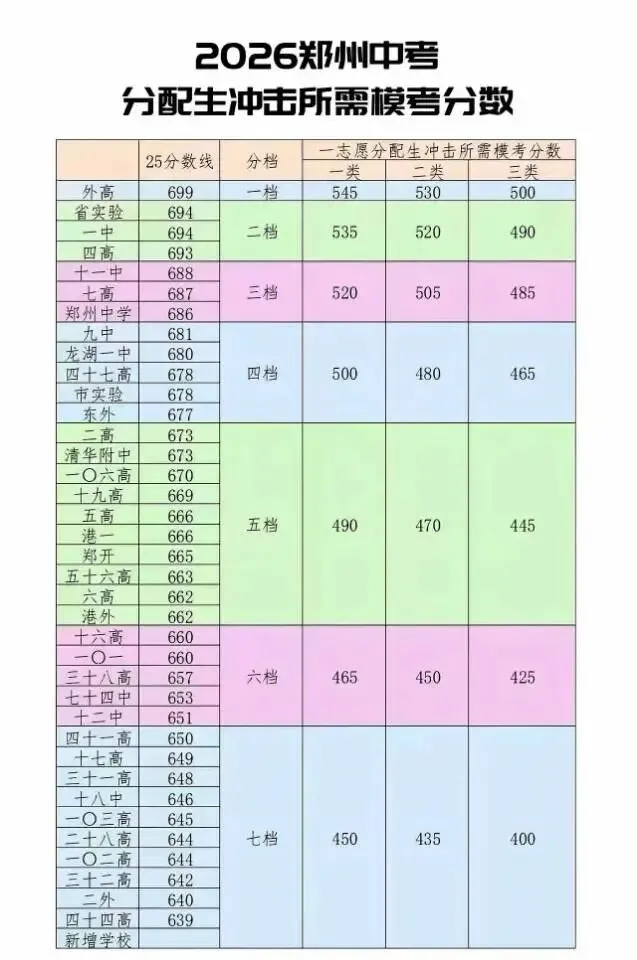 2026郑州中考一志愿报考(分配生版)所需模考分数汇总 第1张