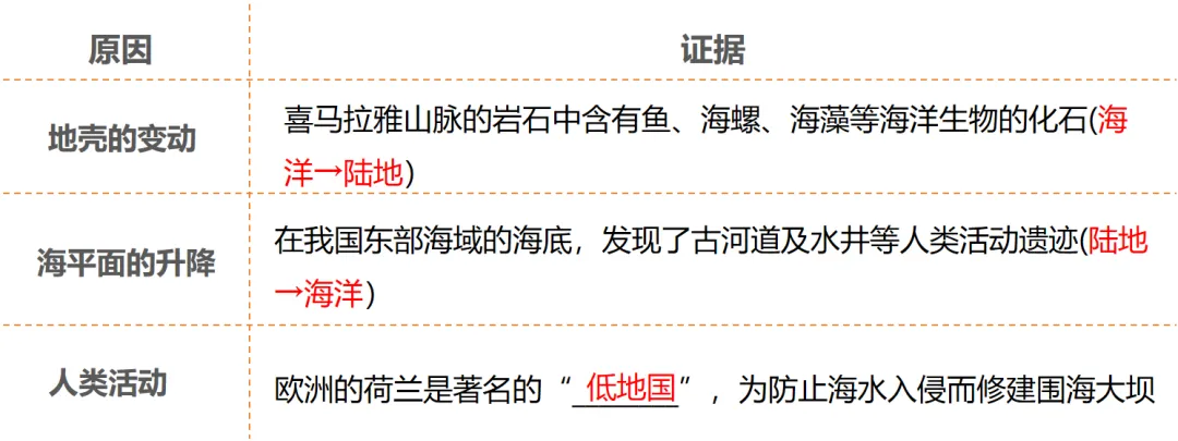 2026中考地理一轮复习:专题5:陆地与海洋(下) 第3张