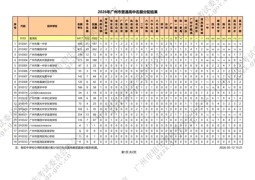 重磅!2026广州中考名额分配结果出炉!你的初中都分到哪些名额? 第7张