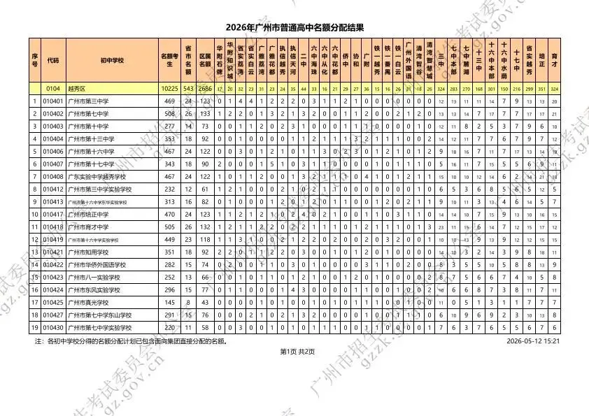 重磅!2026广州中考名额分配结果出炉!你的初中都分到哪些名额? 第9张