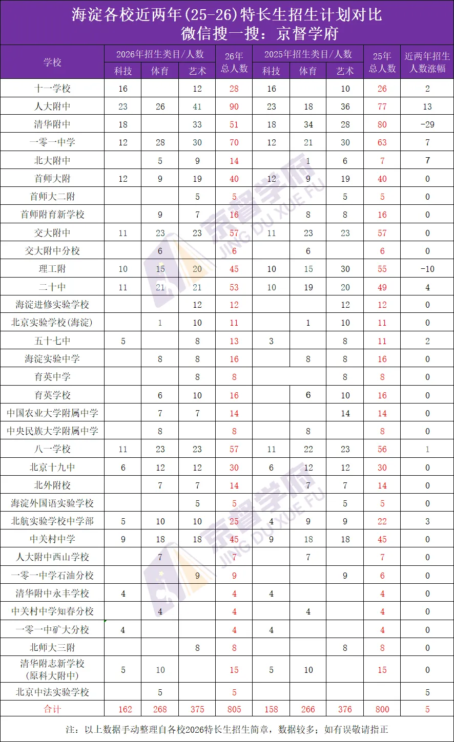100+所学校已发布2026中考特长生招生简章!近两年数据对比来了! 第1张 100+所学校已发布2026中考特长生招生简章!近两年数据对比来了! 第1张