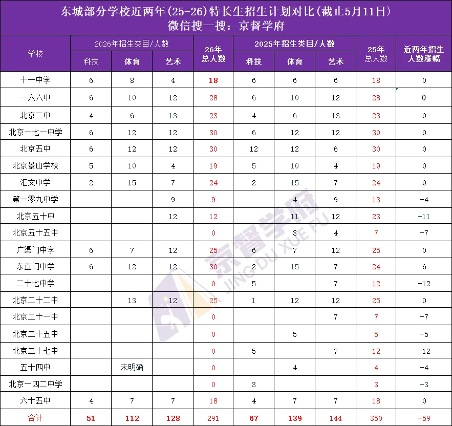 100+所学校已发布2026中考特长生招生简章!近两年数据对比来了! 第2张 100+所学校已发布2026中考特长生招生简章!近两年数据对比来了! 第2张