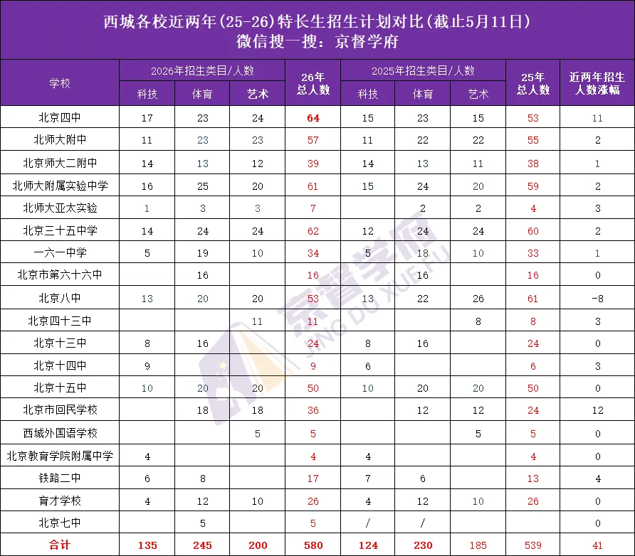 100+所学校已发布2026中考特长生招生简章!近两年数据对比来了! 第3张 100+所学校已发布2026中考特长生招生简章!近两年数据对比来了! 第3张