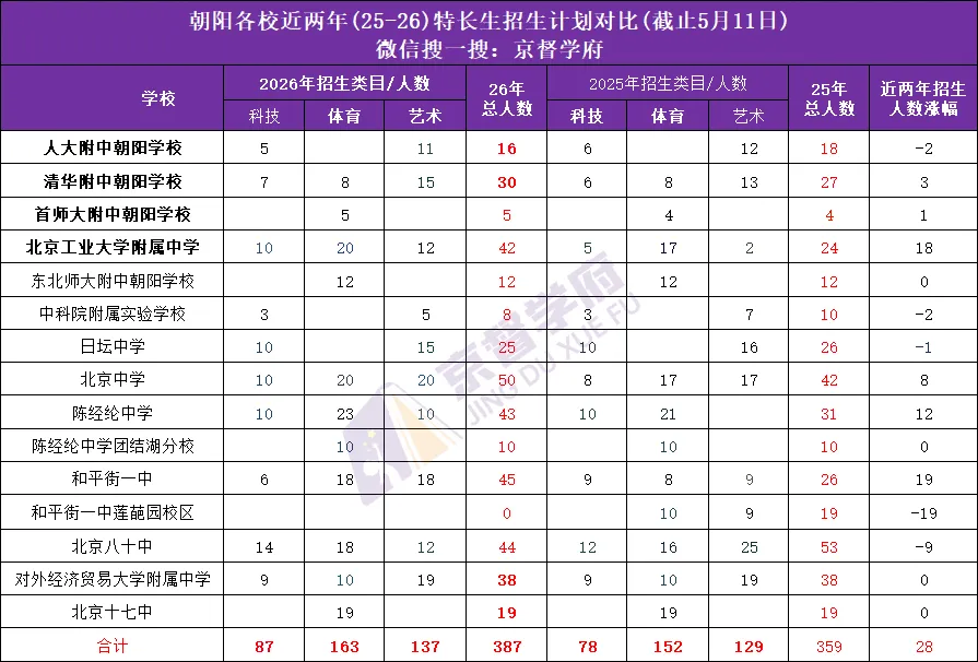 100+所学校已发布2026中考特长生招生简章!近两年数据对比来了! 第4张 100+所学校已发布2026中考特长生招生简章!近两年数据对比来了! 第4张