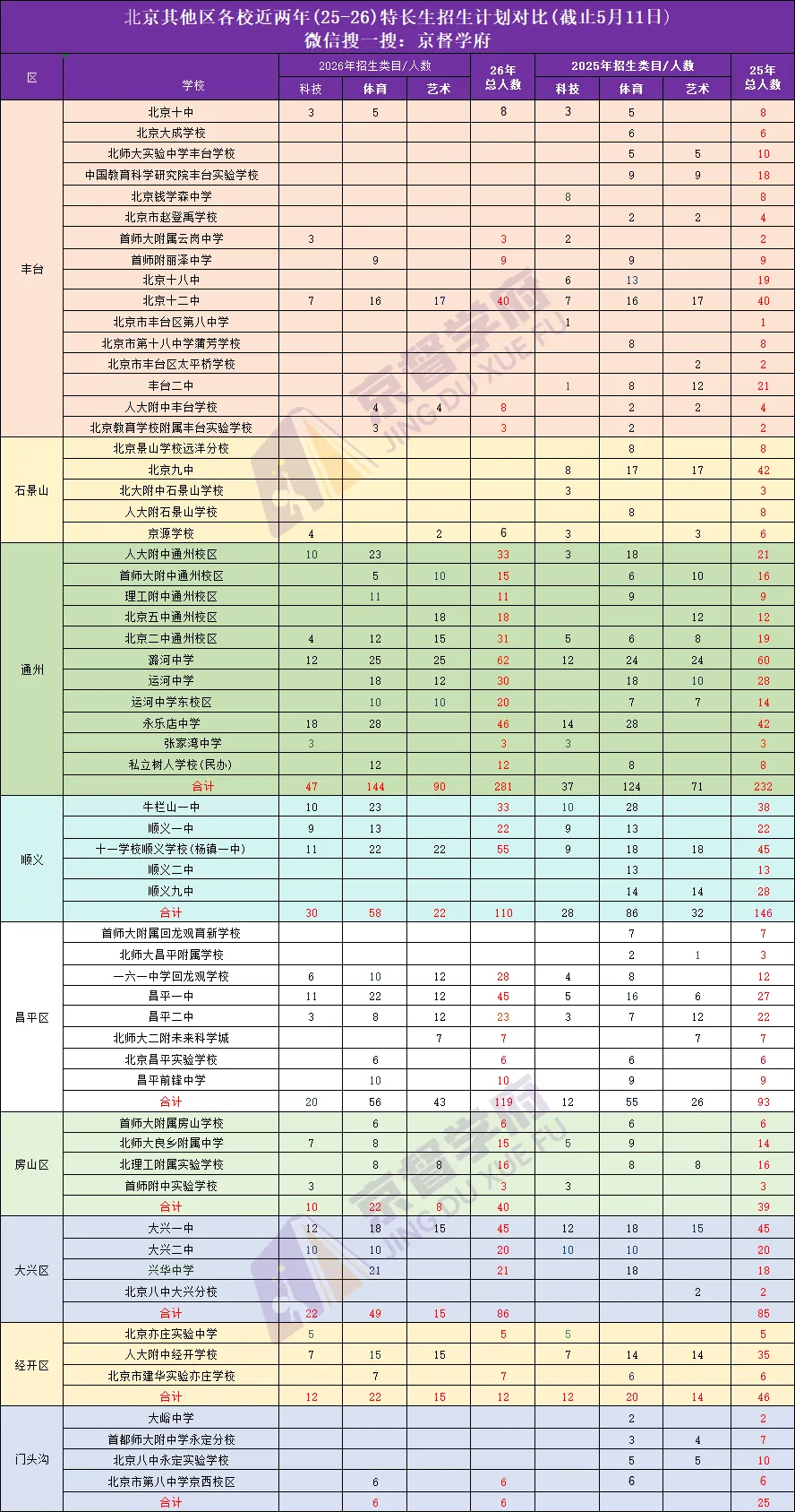 100+所学校已发布2026中考特长生招生简章!近两年数据对比来了! 第5张 100+所学校已发布2026中考特长生招生简章!近两年数据对比来了! 第5张