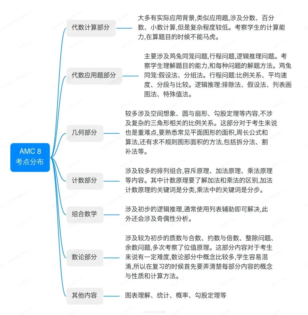 竞赛真题 | AMC8数学竞赛适合几年级?附AMC8历年真题(2000-2025)! 第4张 竞赛真题 | AMC8数学竞赛适合几年级?附AMC8历年真题(2000-2025)! 第4张