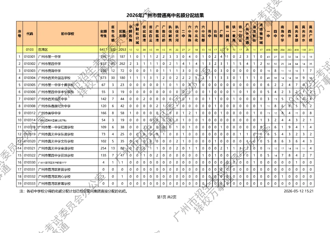 广州中考丨11万考生抢3.1万名额!2026广州高中名额派位落定,平均3.6抢1,有人欢喜有人愁.... 第2张