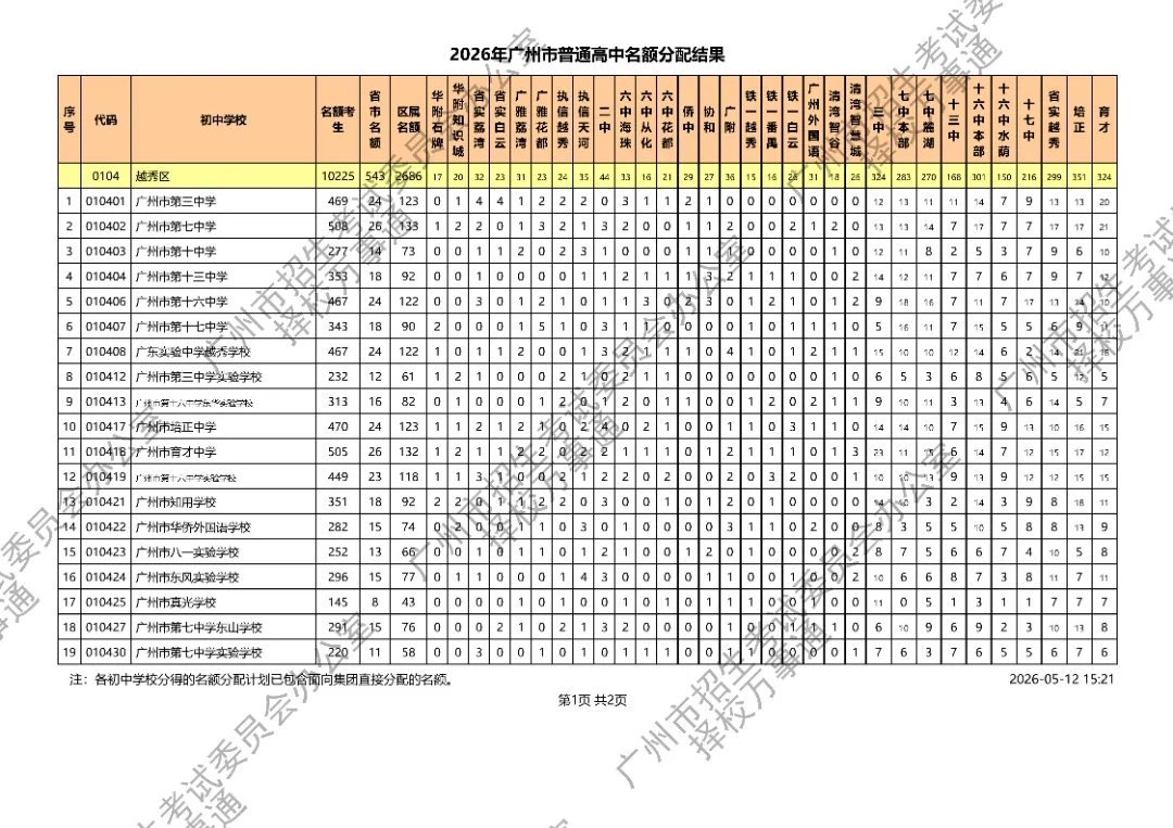 广州中考丨11万考生抢3.1万名额!2026广州高中名额派位落定,平均3.6抢1,有人欢喜有人愁.... 第4张