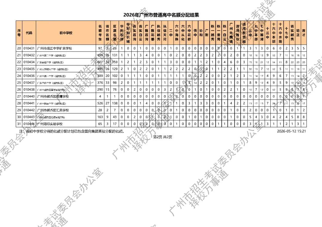广州中考丨11万考生抢3.1万名额!2026广州高中名额派位落定,平均3.6抢1,有人欢喜有人愁.... 第5张
