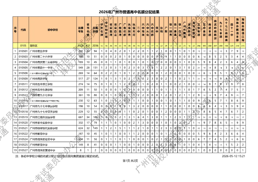 广州中考丨11万考生抢3.1万名额!2026广州高中名额派位落定,平均3.6抢1,有人欢喜有人愁.... 第6张