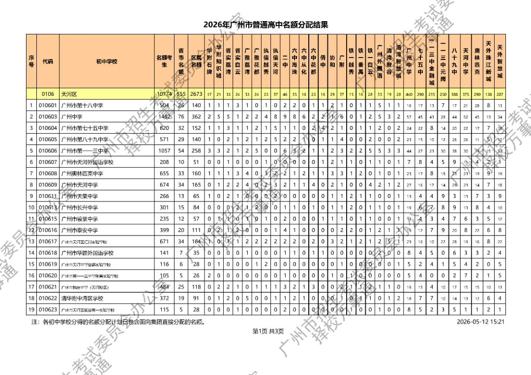 广州中考丨11万考生抢3.1万名额!2026广州高中名额派位落定,平均3.6抢1,有人欢喜有人愁.... 第8张