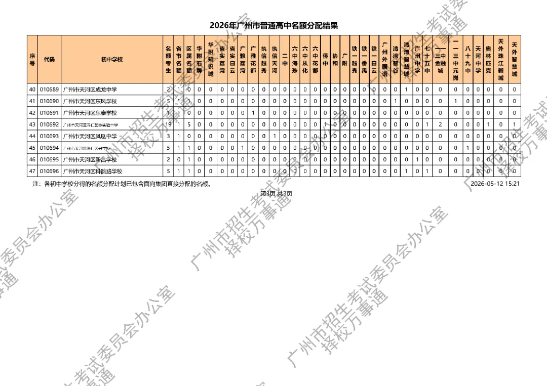 广州中考丨11万考生抢3.1万名额!2026广州高中名额派位落定,平均3.6抢1,有人欢喜有人愁.... 第10张