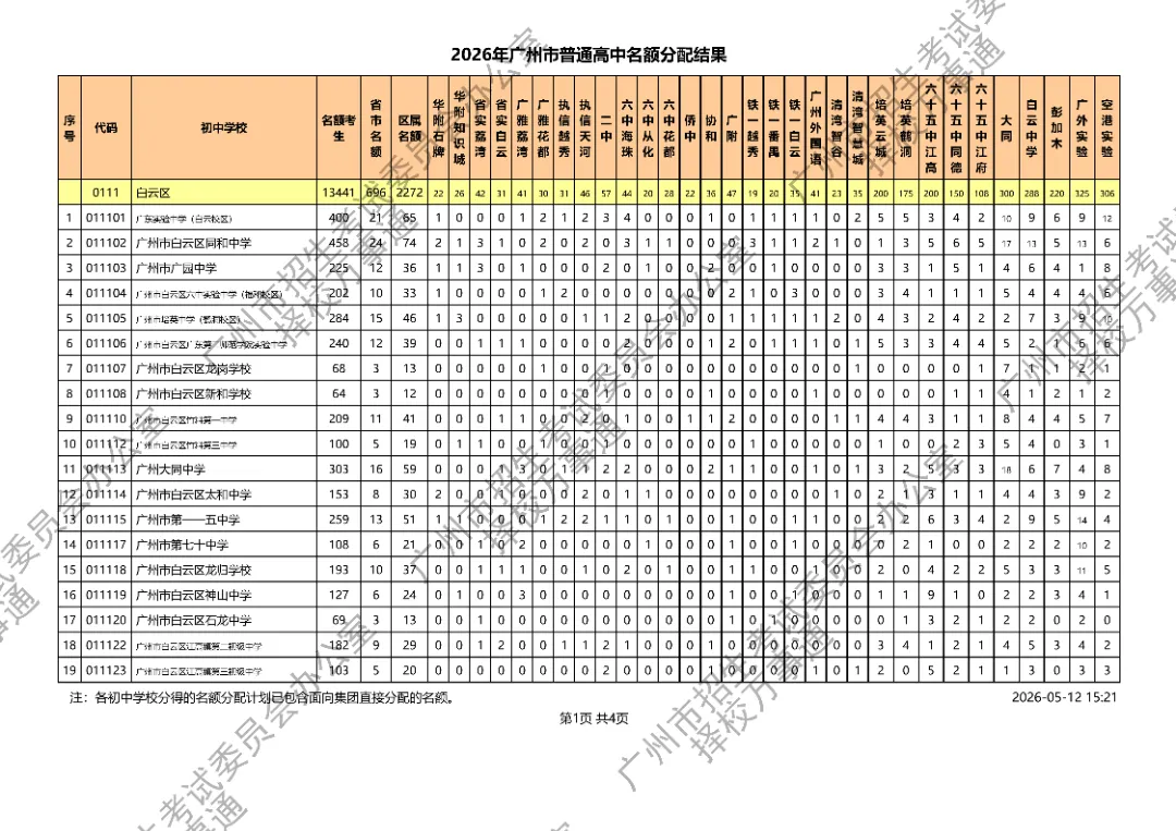 广州中考丨11万考生抢3.1万名额!2026广州高中名额派位落定,平均3.6抢1,有人欢喜有人愁.... 第11张