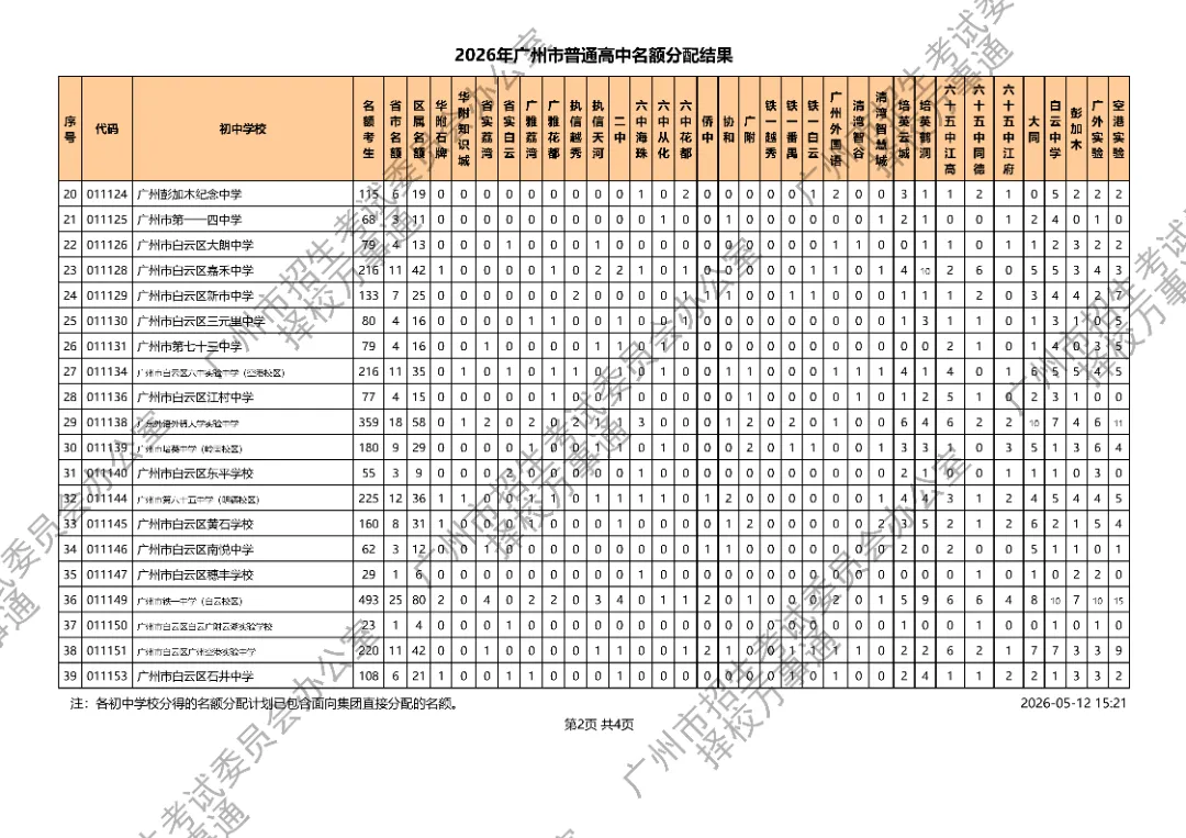 广州中考丨11万考生抢3.1万名额!2026广州高中名额派位落定,平均3.6抢1,有人欢喜有人愁.... 第12张