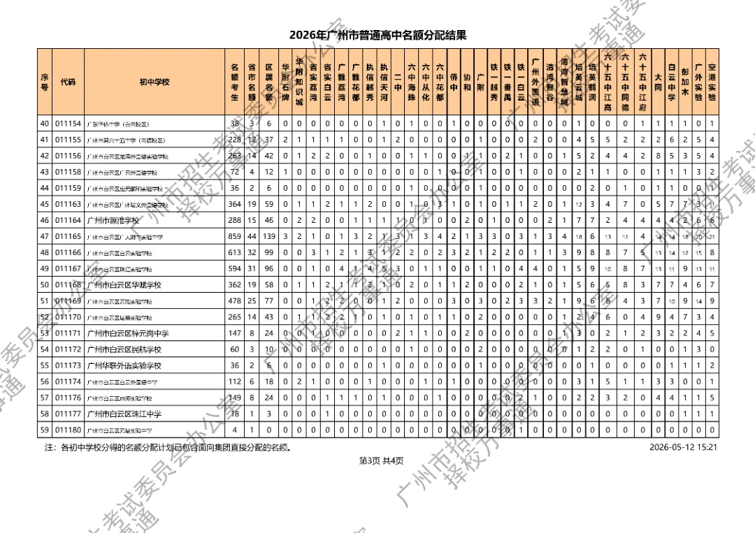 广州中考丨11万考生抢3.1万名额!2026广州高中名额派位落定,平均3.6抢1,有人欢喜有人愁.... 第13张