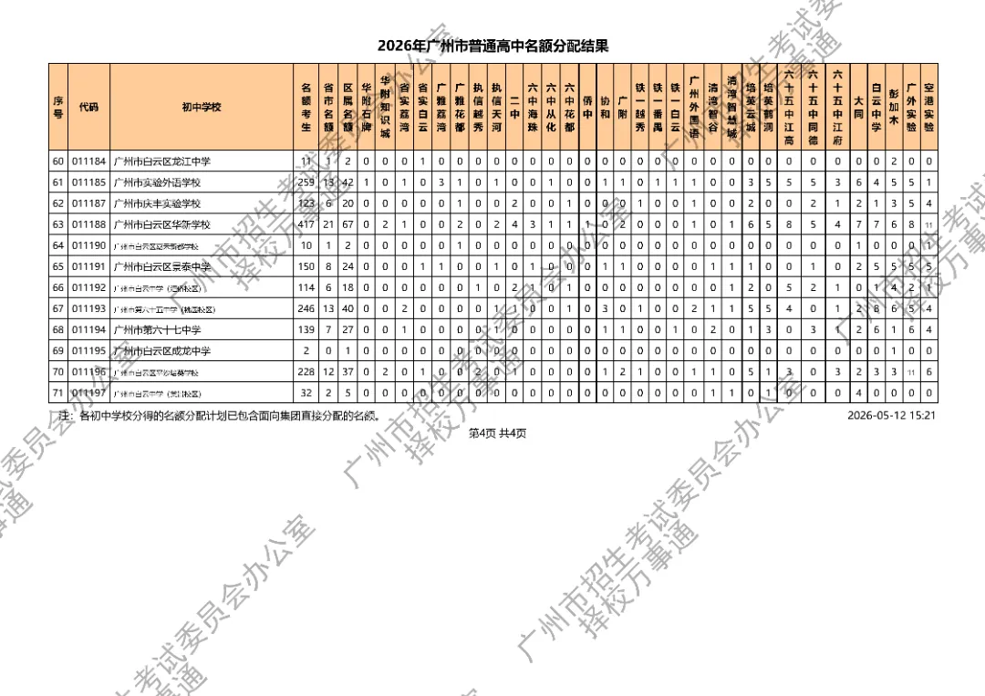 广州中考丨11万考生抢3.1万名额!2026广州高中名额派位落定,平均3.6抢1,有人欢喜有人愁.... 第14张