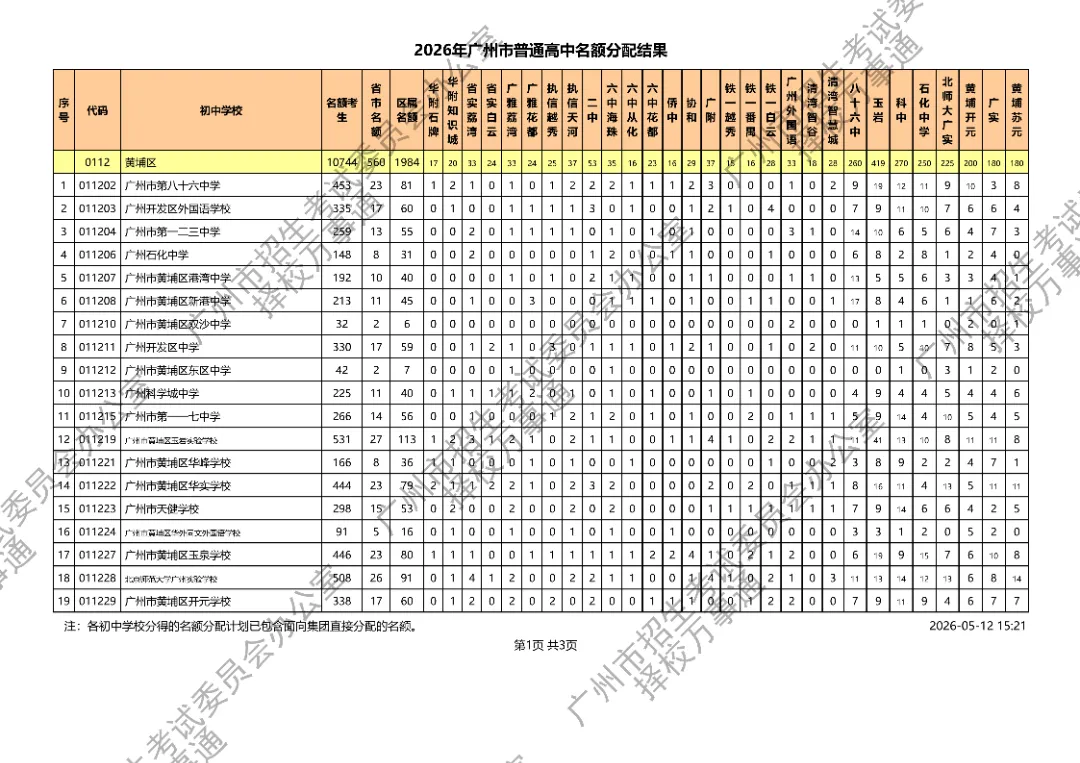 广州中考丨11万考生抢3.1万名额!2026广州高中名额派位落定,平均3.6抢1,有人欢喜有人愁.... 第15张