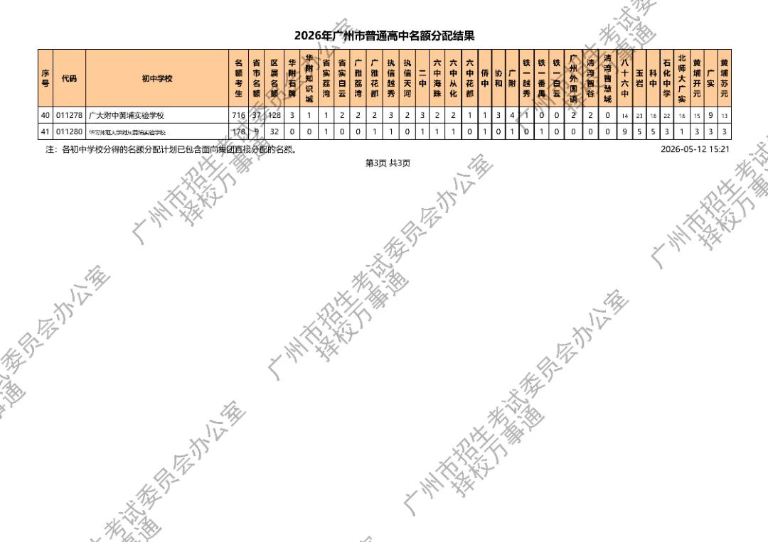 广州中考丨11万考生抢3.1万名额!2026广州高中名额派位落定,平均3.6抢1,有人欢喜有人愁.... 第17张