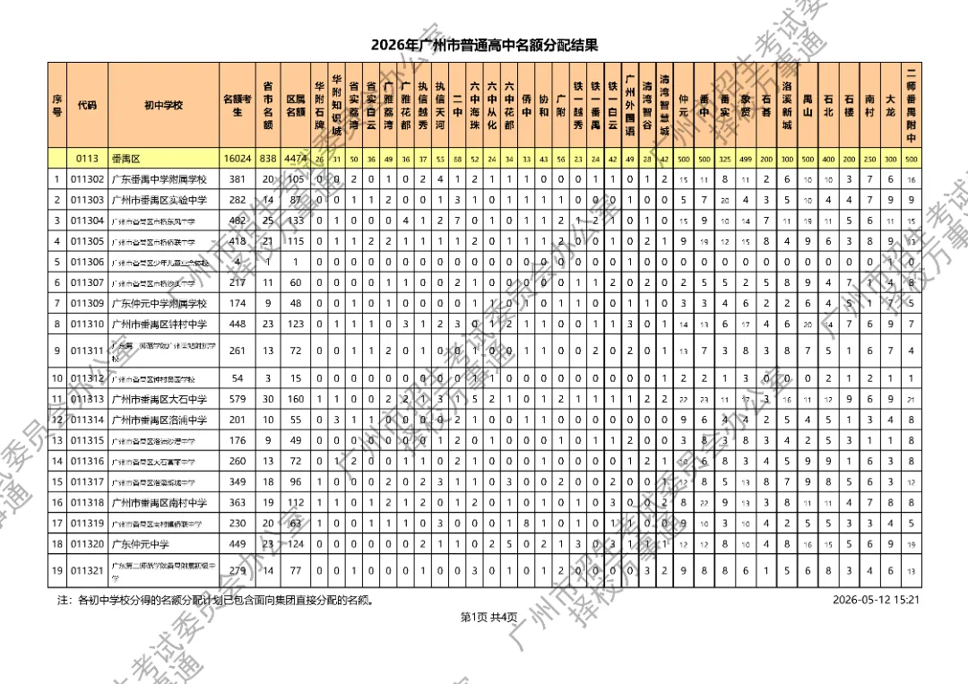 广州中考丨11万考生抢3.1万名额!2026广州高中名额派位落定,平均3.6抢1,有人欢喜有人愁.... 第18张